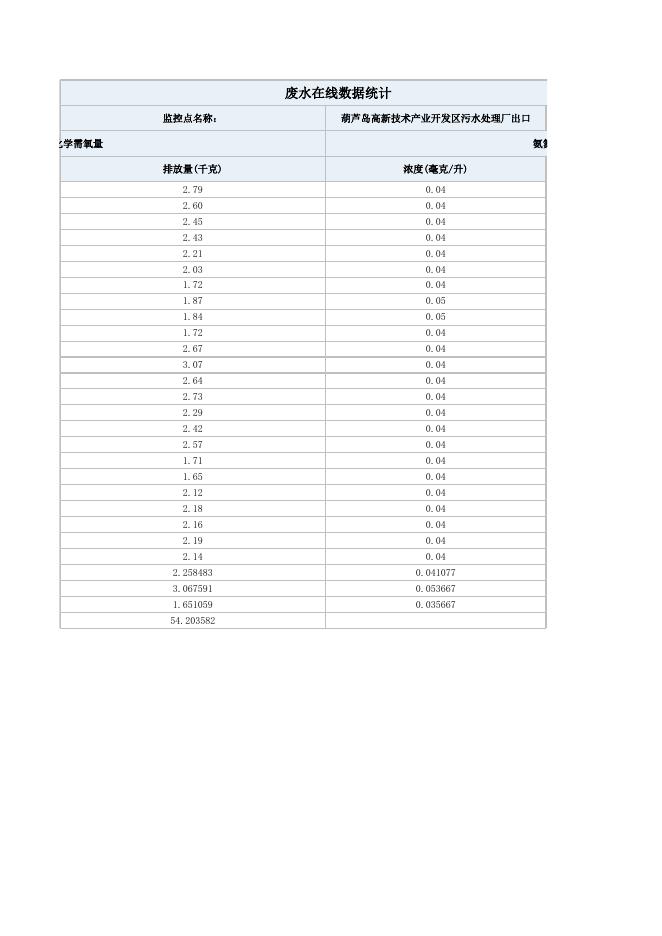 葫芦岛高新污水处理有限公司6.01进出口监测数据.xlsx