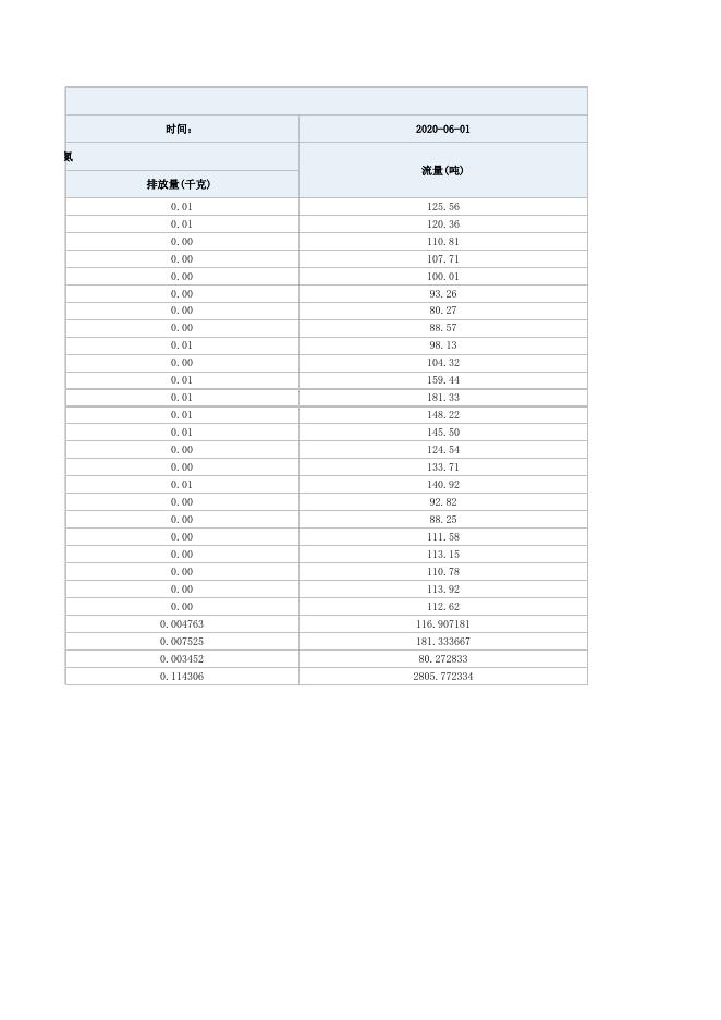 葫芦岛高新污水处理有限公司6.01进出口监测数据.xlsx