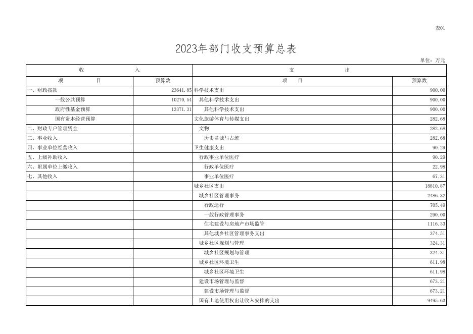 市住建局部门（汇总）2023年部门预算公开表.xls