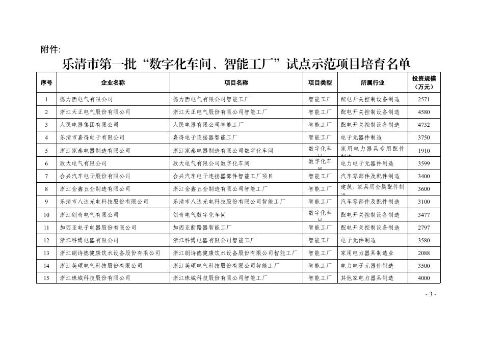 乐经信〔2020〕104号关于公布乐清市第一批“数字化车间、智能工厂”试点示范项目培育名单的通知-timevale-convert.pdf