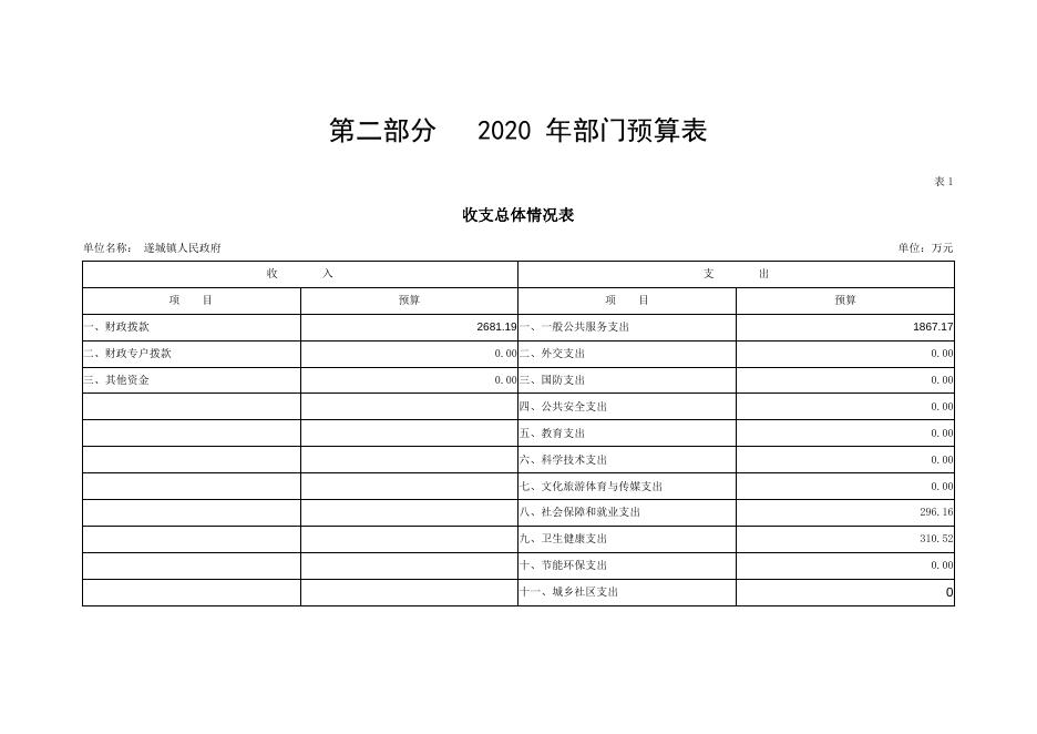遂城镇政府2020年部门预算.doc