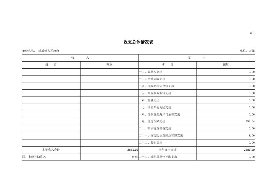 遂城镇政府2020年部门预算.doc