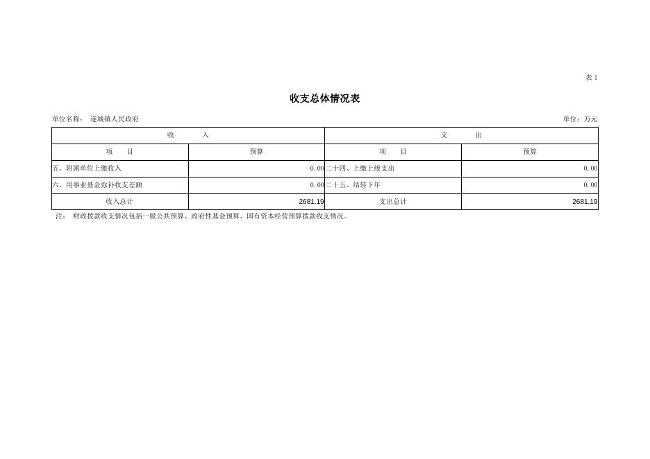 遂城镇政府2020年部门预算.doc