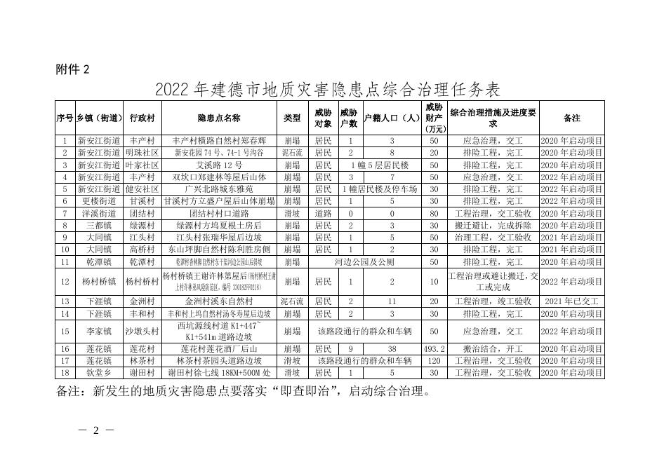 建政办函（2022）40附件.doc
