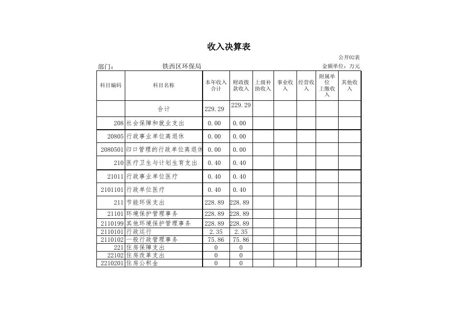 铁西区环保局2018年部门决算和“三公”经费.xls