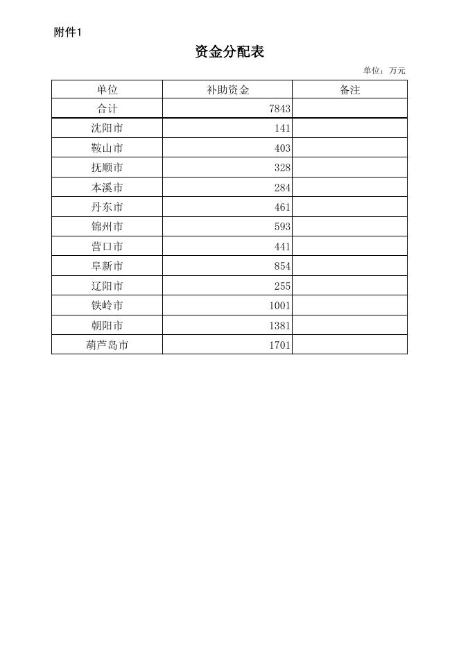 辽财指社【2019】690关于提前下达2020年中央财政医疗救助补助资金的通知.pdf