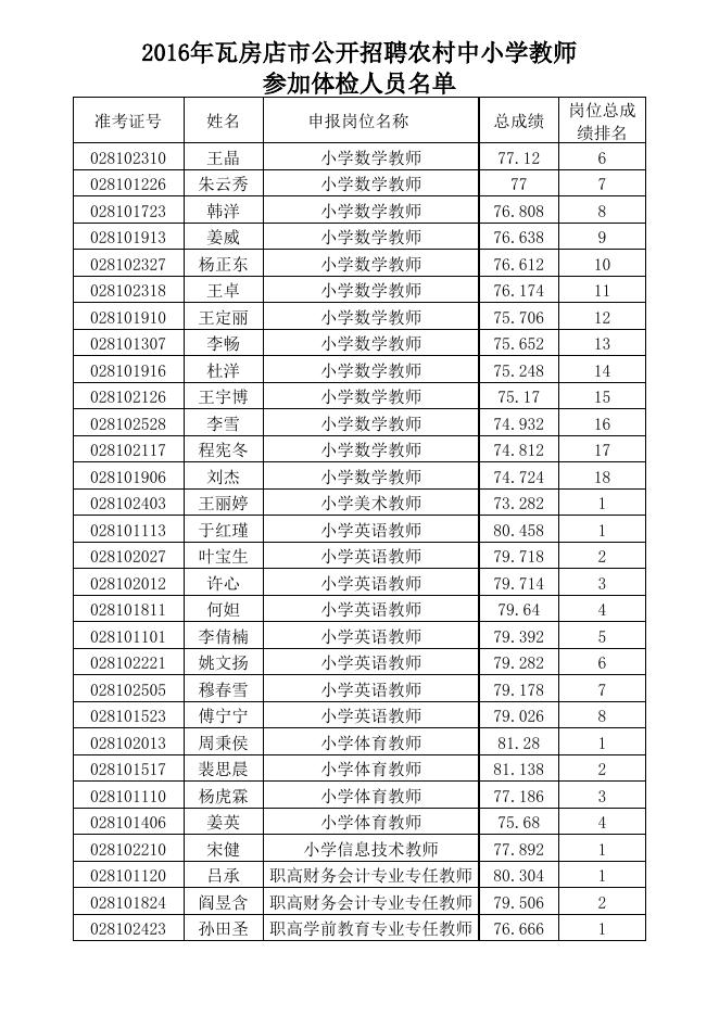 2016年瓦房店市公开招聘农村中小学教师参加体检人员名单.xls