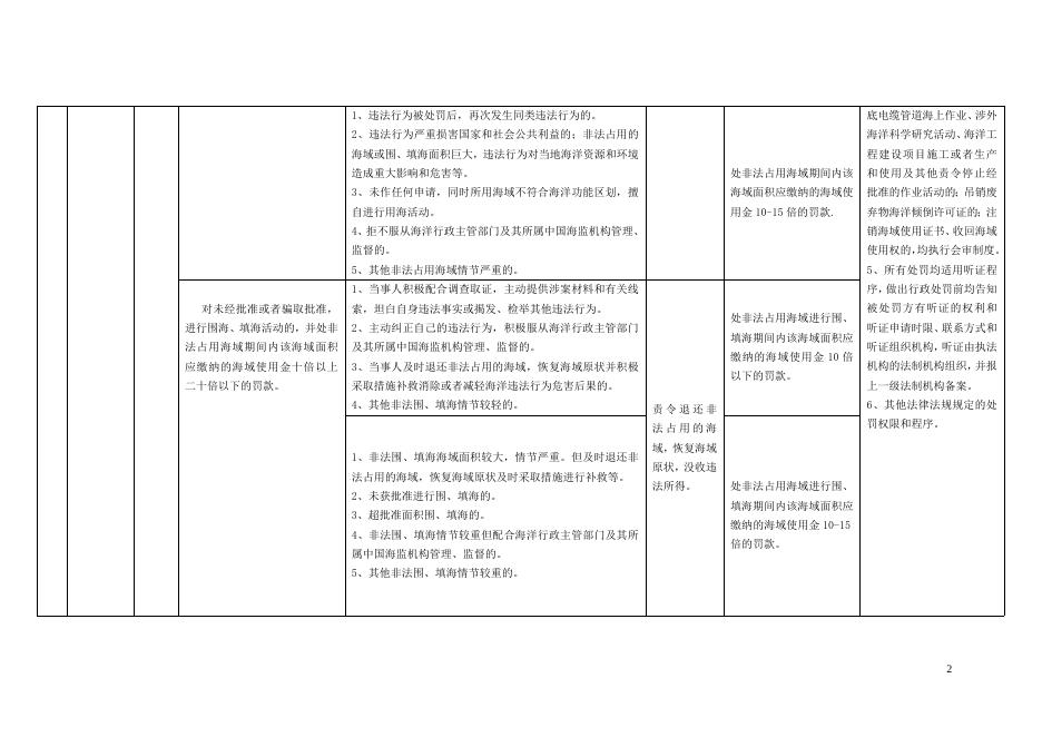 3、辽宁省海洋与渔业行政处罚自由裁量权指导标准(海洋类).doc