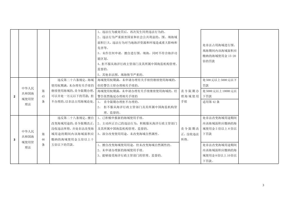3、辽宁省海洋与渔业行政处罚自由裁量权指导标准(海洋类).doc