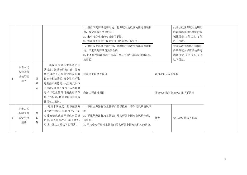 3、辽宁省海洋与渔业行政处罚自由裁量权指导标准(海洋类).doc