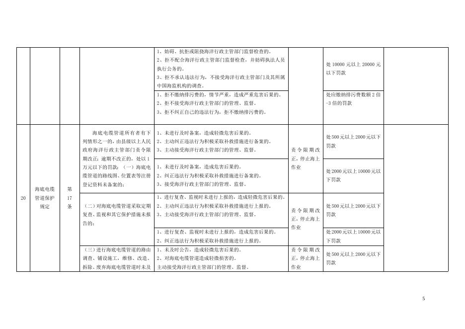 3、辽宁省海洋与渔业行政处罚自由裁量权指导标准(海洋类).doc