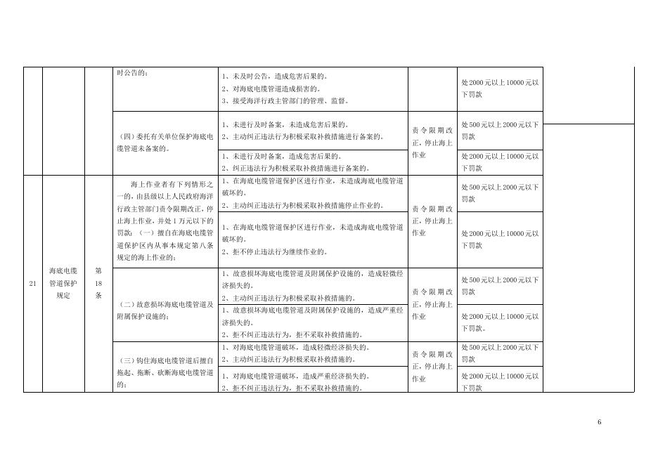 3、辽宁省海洋与渔业行政处罚自由裁量权指导标准(海洋类).doc