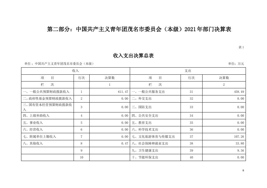 2021年中国共产主义青年团茂名市委员会(本级)部门决算.pdf