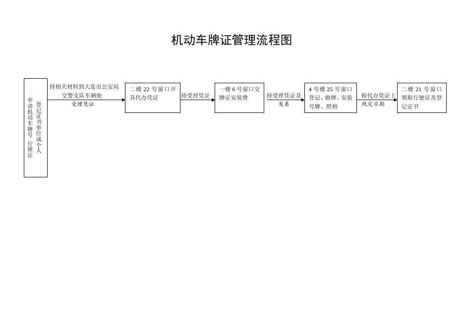 交警大队业务办理流程图.doc