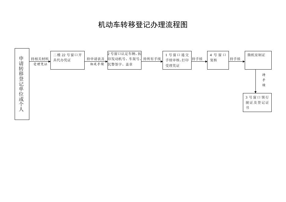 交警大队业务办理流程图.doc