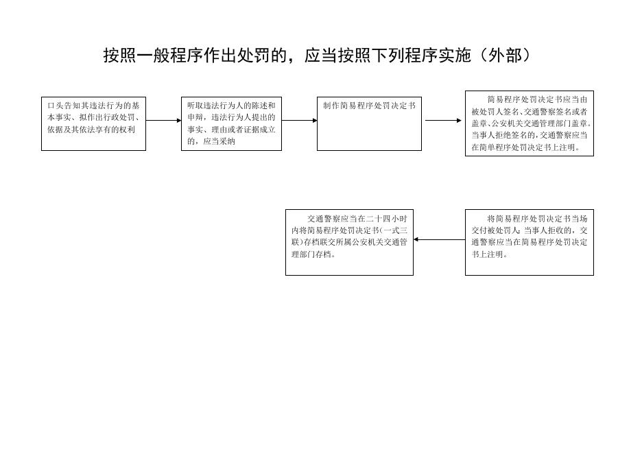 交警大队业务办理流程图.doc
