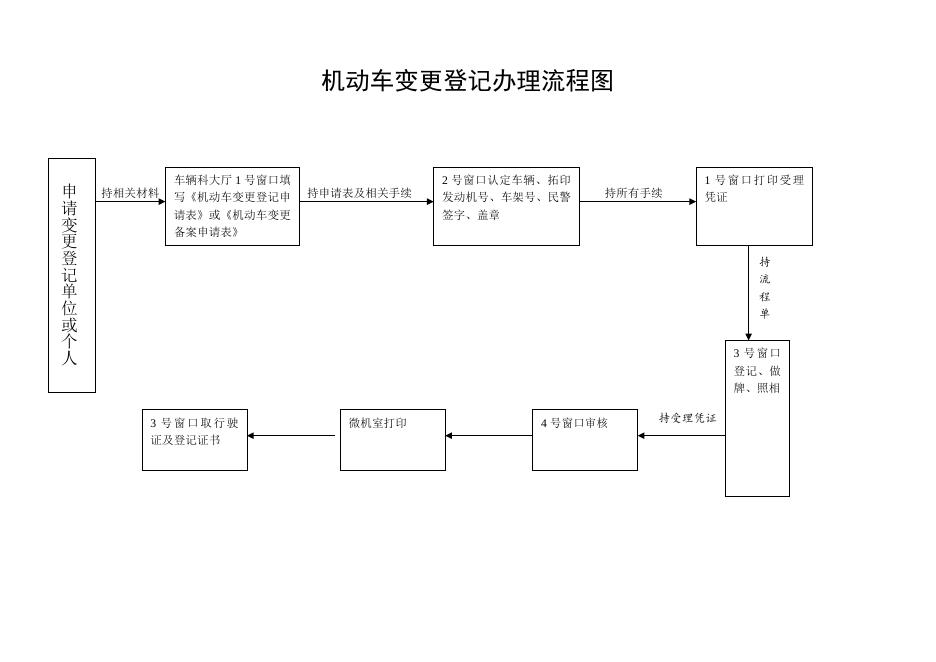 交警大队业务办理流程图.doc