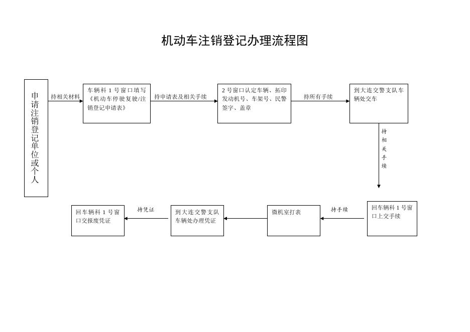 交警大队业务办理流程图.doc
