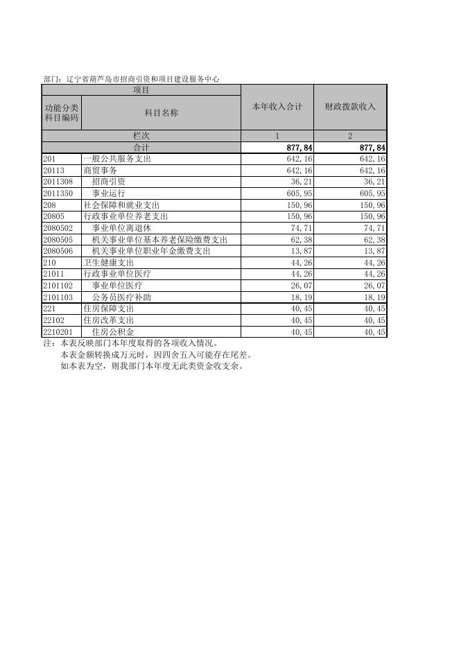 辽宁省葫芦岛市招商引资和项目建设服务中心.XLS.xls