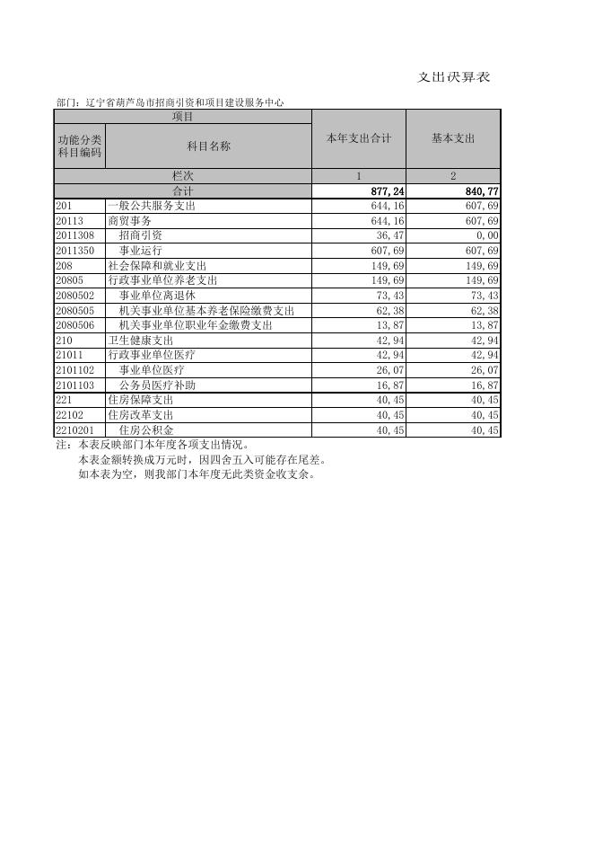 辽宁省葫芦岛市招商引资和项目建设服务中心.XLS.xls