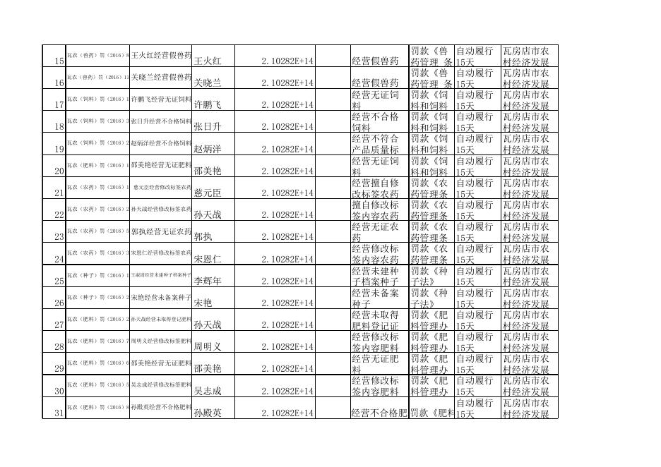 2016年行政处罚案件公示明细表（点击下载）.xls
