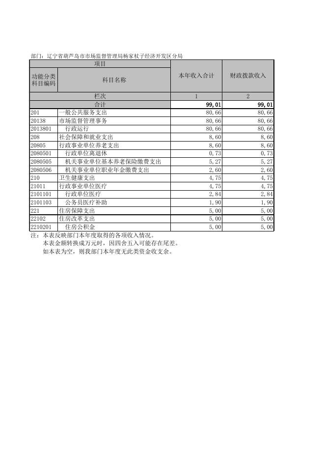 葫芦岛市市场监督管理局杨家杖子经济开发区分局2020年度部门决算表.XLS.xls