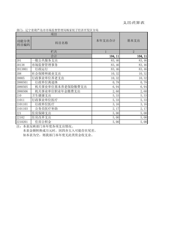 葫芦岛市市场监督管理局杨家杖子经济开发区分局2020年度部门决算表.XLS.xls