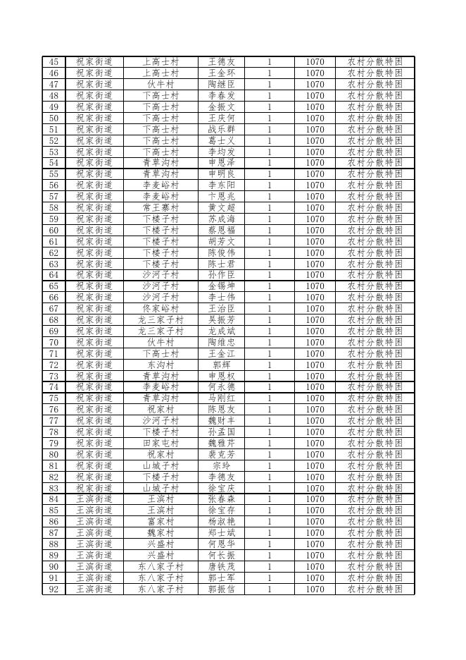 浑南区2022年8月分散特困人员保障金发放名单.xls