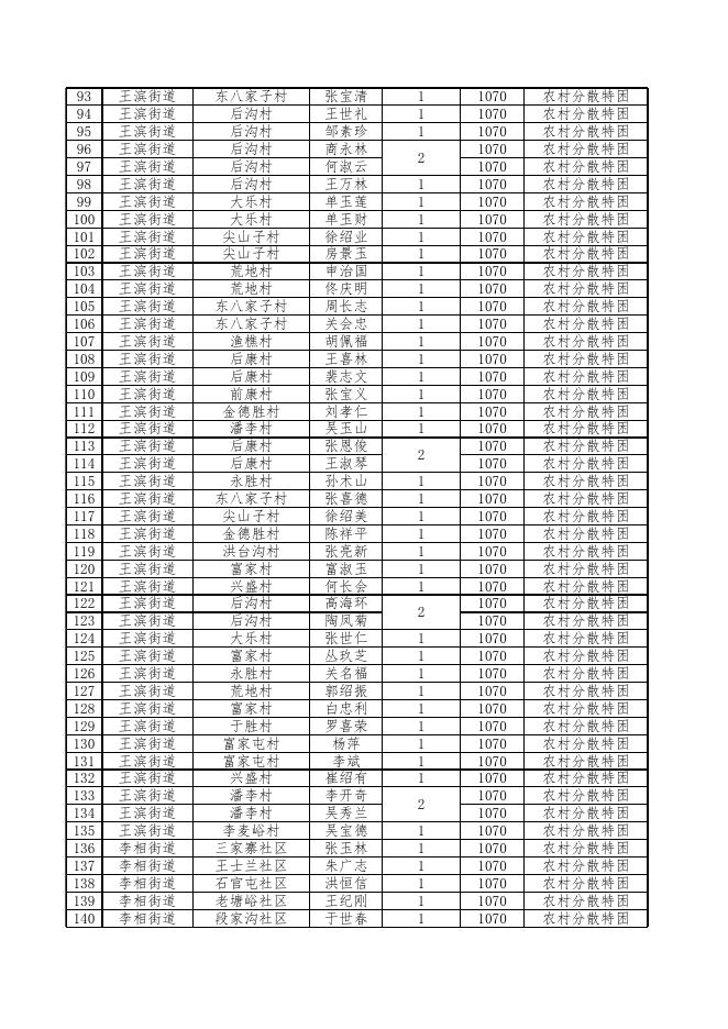 浑南区2022年8月分散特困人员保障金发放名单.xls