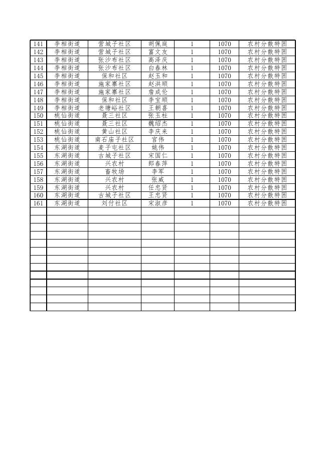 浑南区2022年8月分散特困人员保障金发放名单.xls