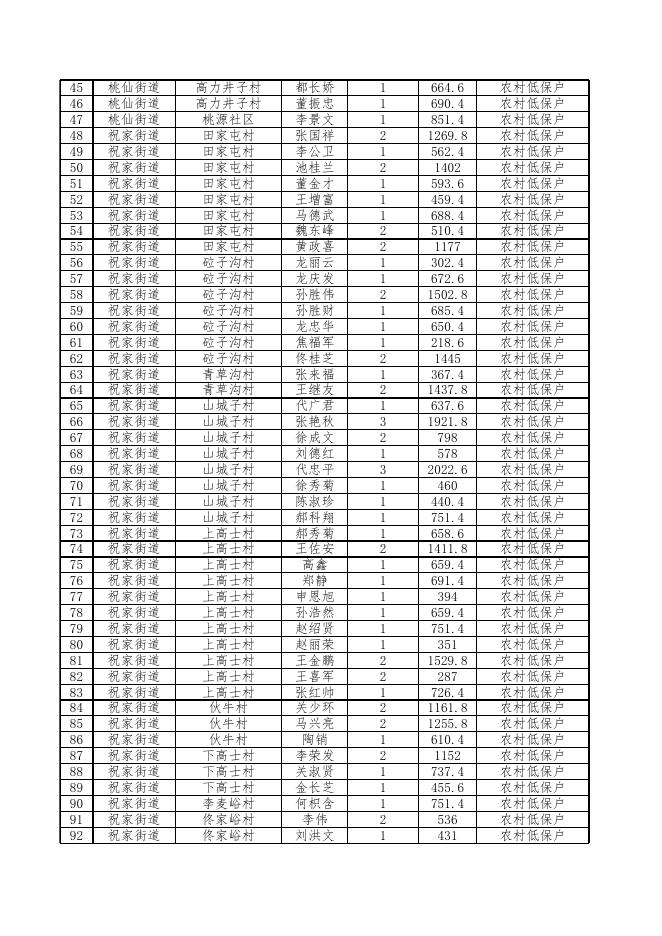 浑南区2022年5月城乡低保、城乡低保边缘家庭、特困人员家庭名单.xls