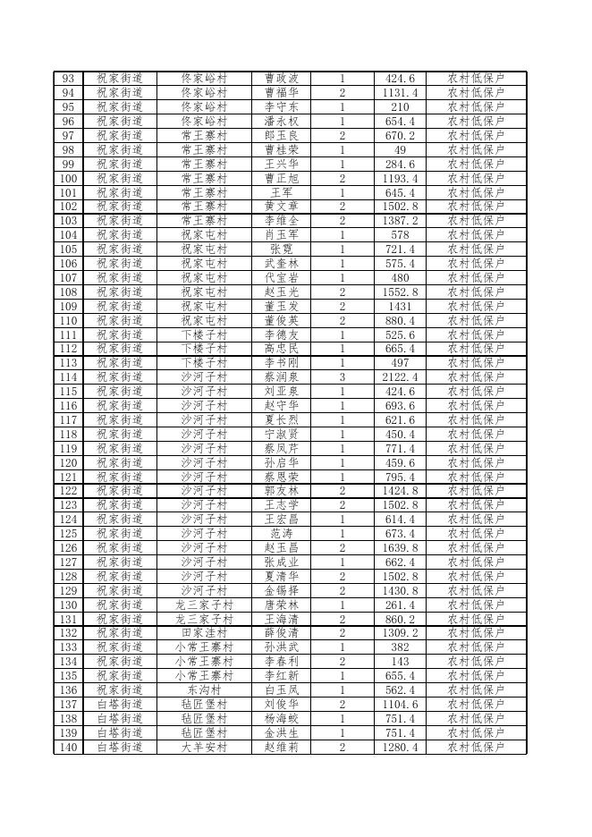 浑南区2022年5月城乡低保、城乡低保边缘家庭、特困人员家庭名单.xls