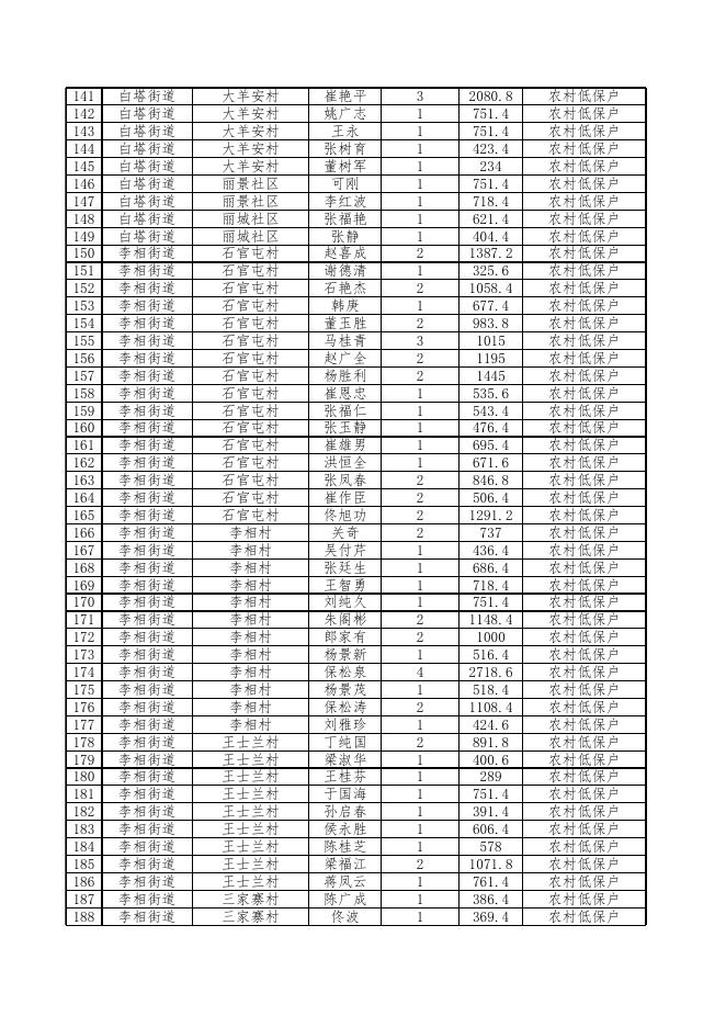 浑南区2022年5月城乡低保、城乡低保边缘家庭、特困人员家庭名单.xls