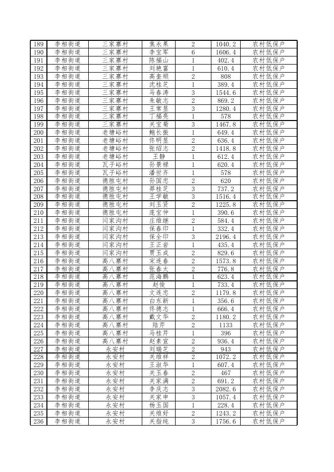 浑南区2022年5月城乡低保、城乡低保边缘家庭、特困人员家庭名单.xls