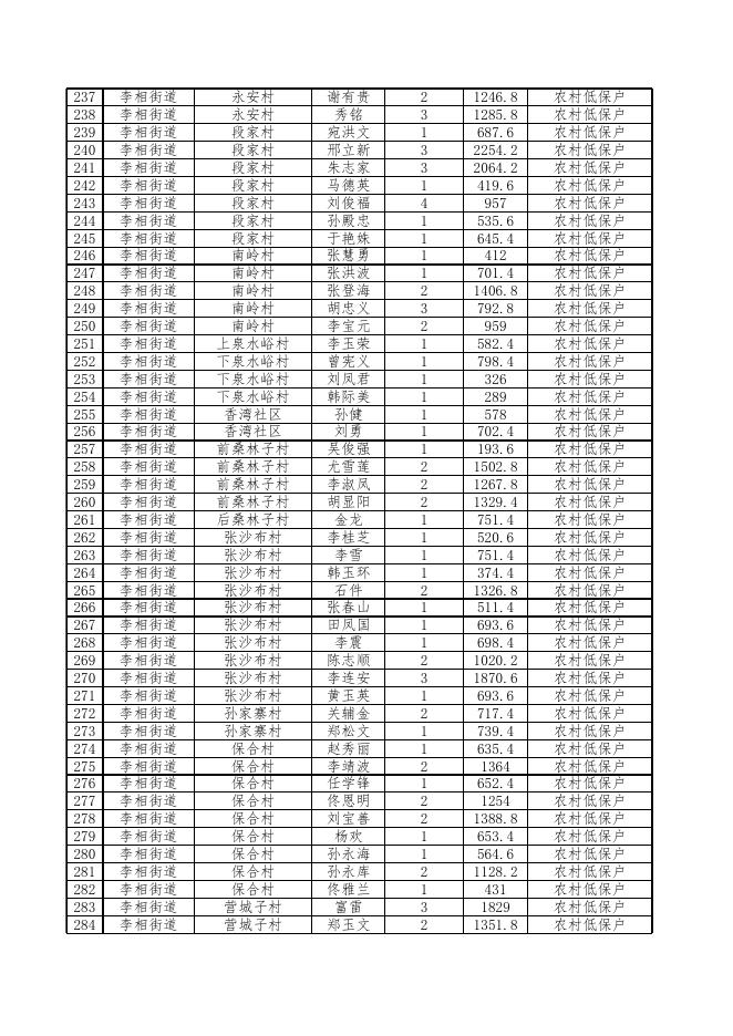 浑南区2022年5月城乡低保、城乡低保边缘家庭、特困人员家庭名单.xls