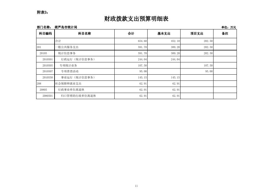 葫芦岛市统计局部门预算表2014071401.xls