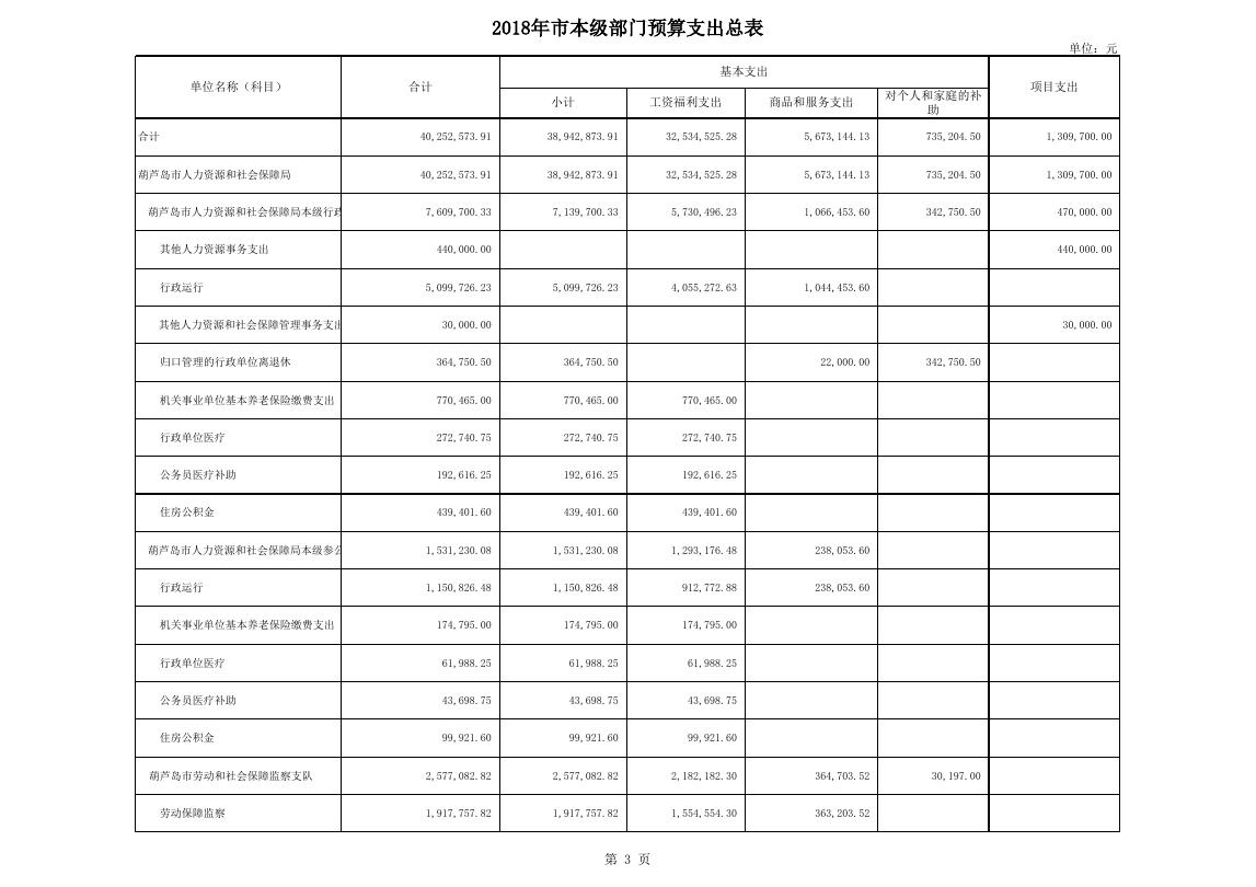 2018年部门预算公开情况表（预算公开用表）_(304)葫芦岛市人力资源和社会保障局.xls