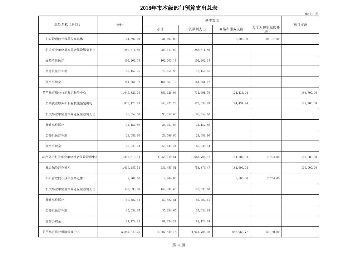 2018年部门预算公开情况表（预算公开用表）_(304)葫芦岛市人力资源和社会保障局.xls