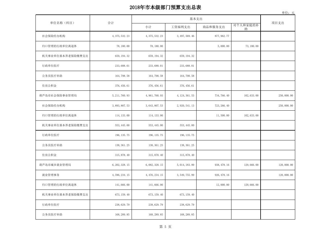 2018年部门预算公开情况表（预算公开用表）_(304)葫芦岛市人力资源和社会保障局.xls