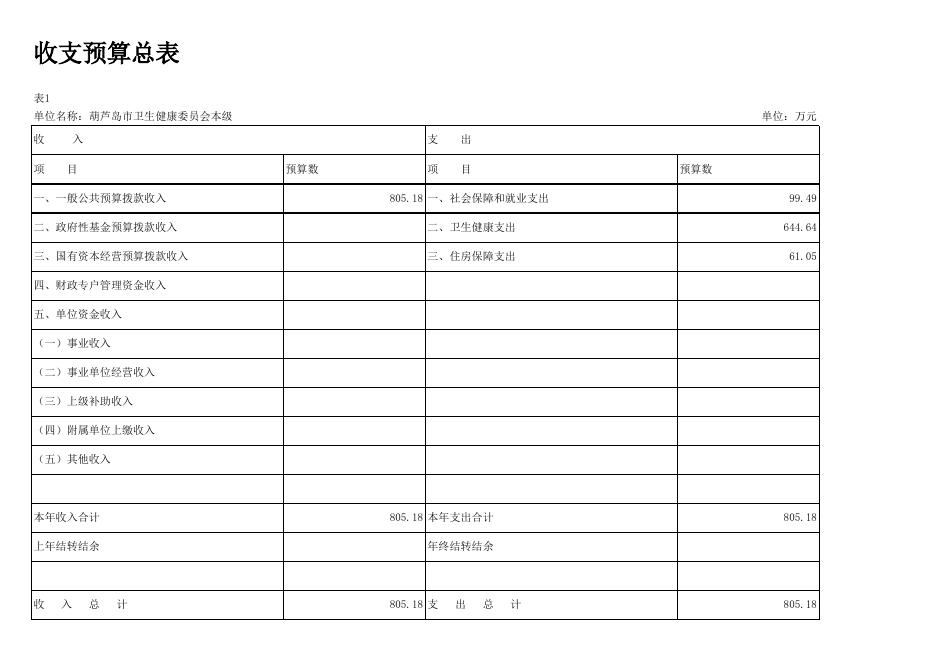 葫芦岛市卫生健康委员会2023年(本级)部门预算公开情况表.xlsx