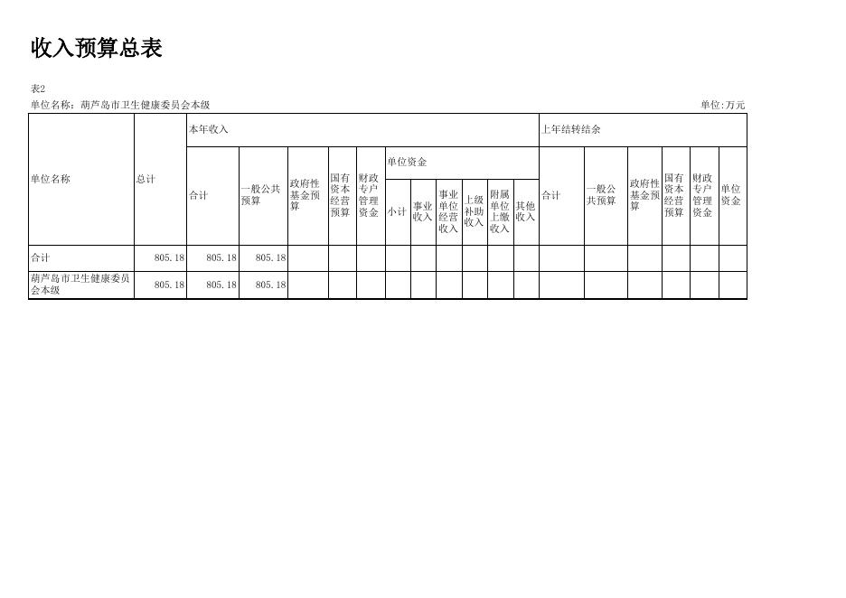 葫芦岛市卫生健康委员会2023年(本级)部门预算公开情况表.xlsx