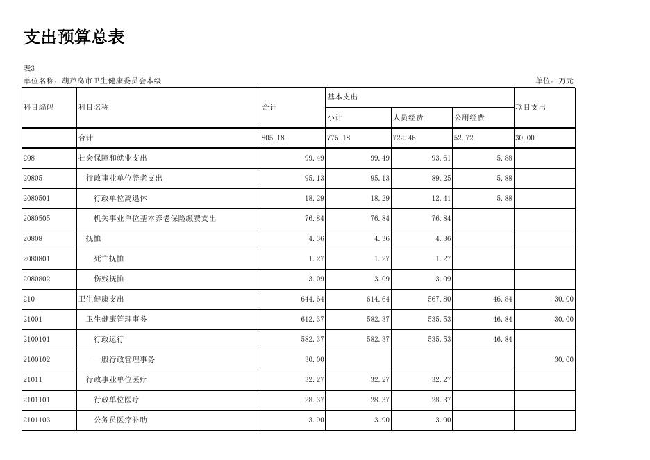 葫芦岛市卫生健康委员会2023年(本级)部门预算公开情况表.xlsx