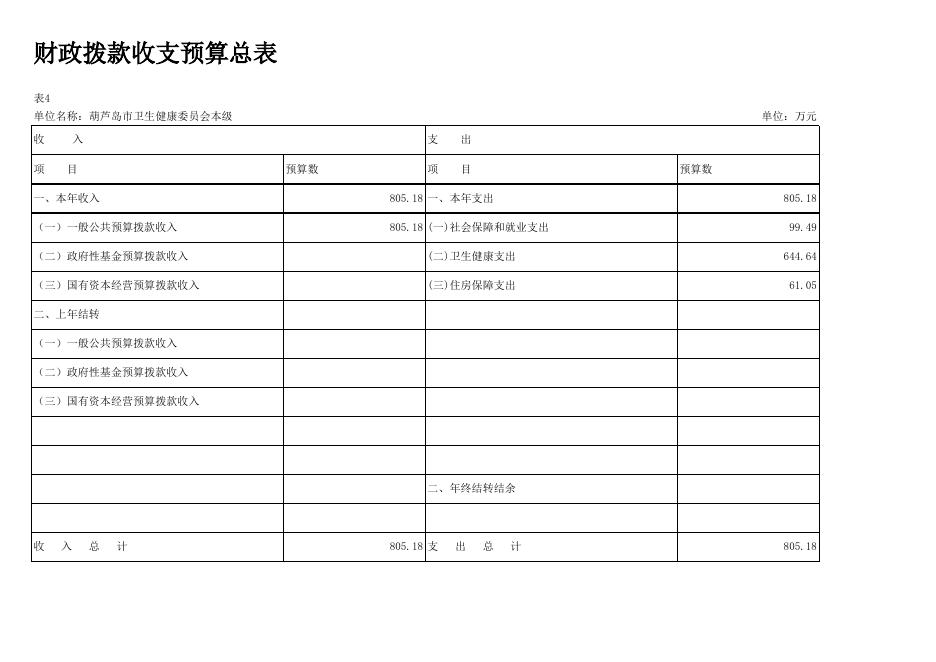 葫芦岛市卫生健康委员会2023年(本级)部门预算公开情况表.xlsx