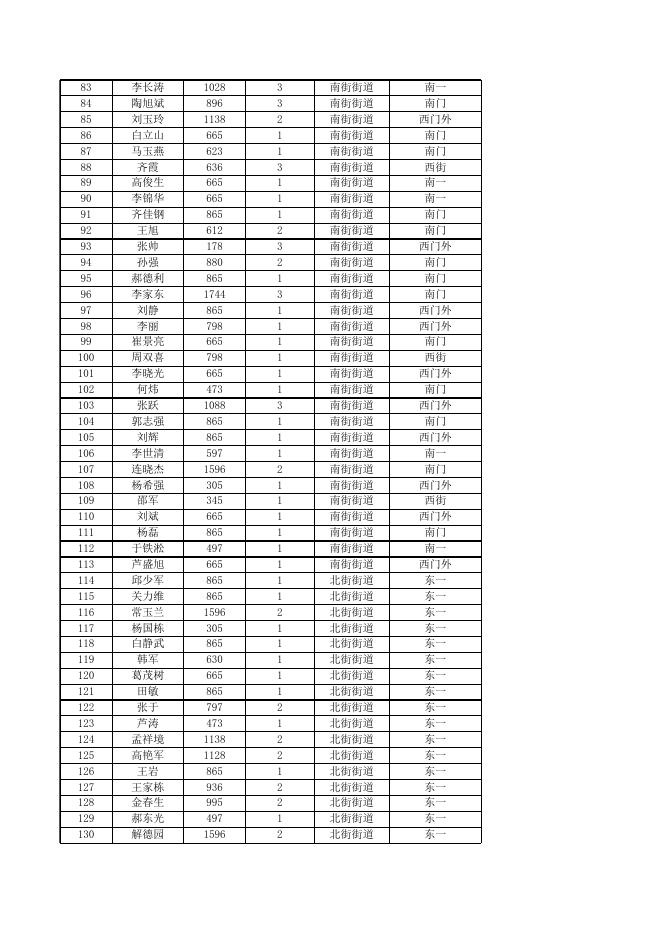 19年12月城市低保公示.xls