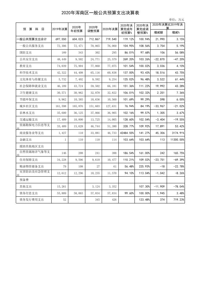 （浑南区）决算公开表格.xls