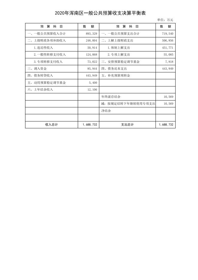 （浑南区）决算公开表格.xls