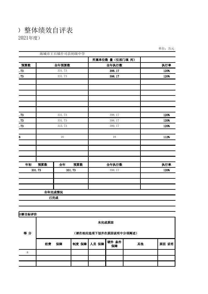 辽宁省鞍山市海城市王石镇什司县初级中学绩效自评表.xls