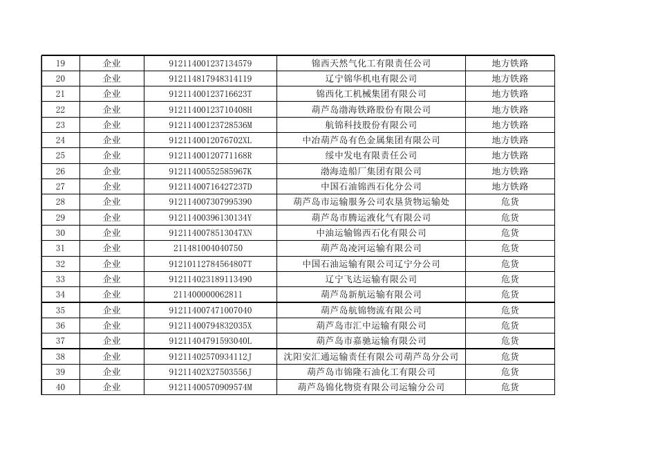 2021年葫芦岛市交通运输局监管对象名录库.xls