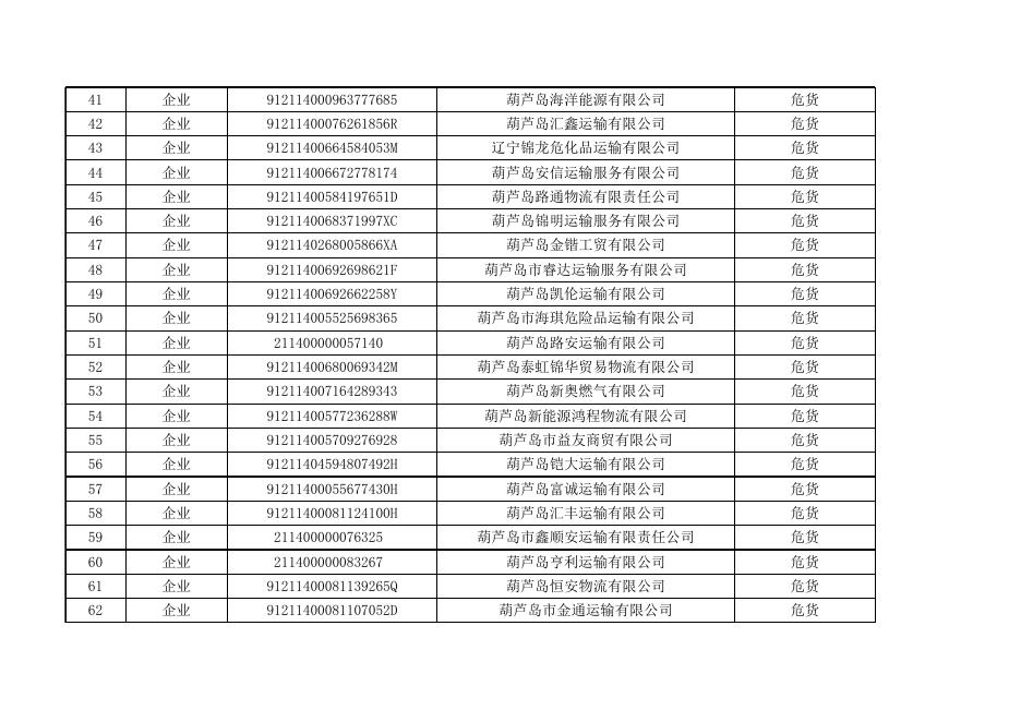 2021年葫芦岛市交通运输局监管对象名录库.xls
