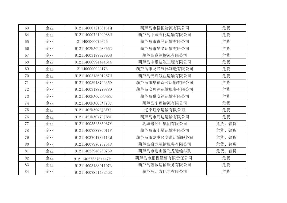 2021年葫芦岛市交通运输局监管对象名录库.xls